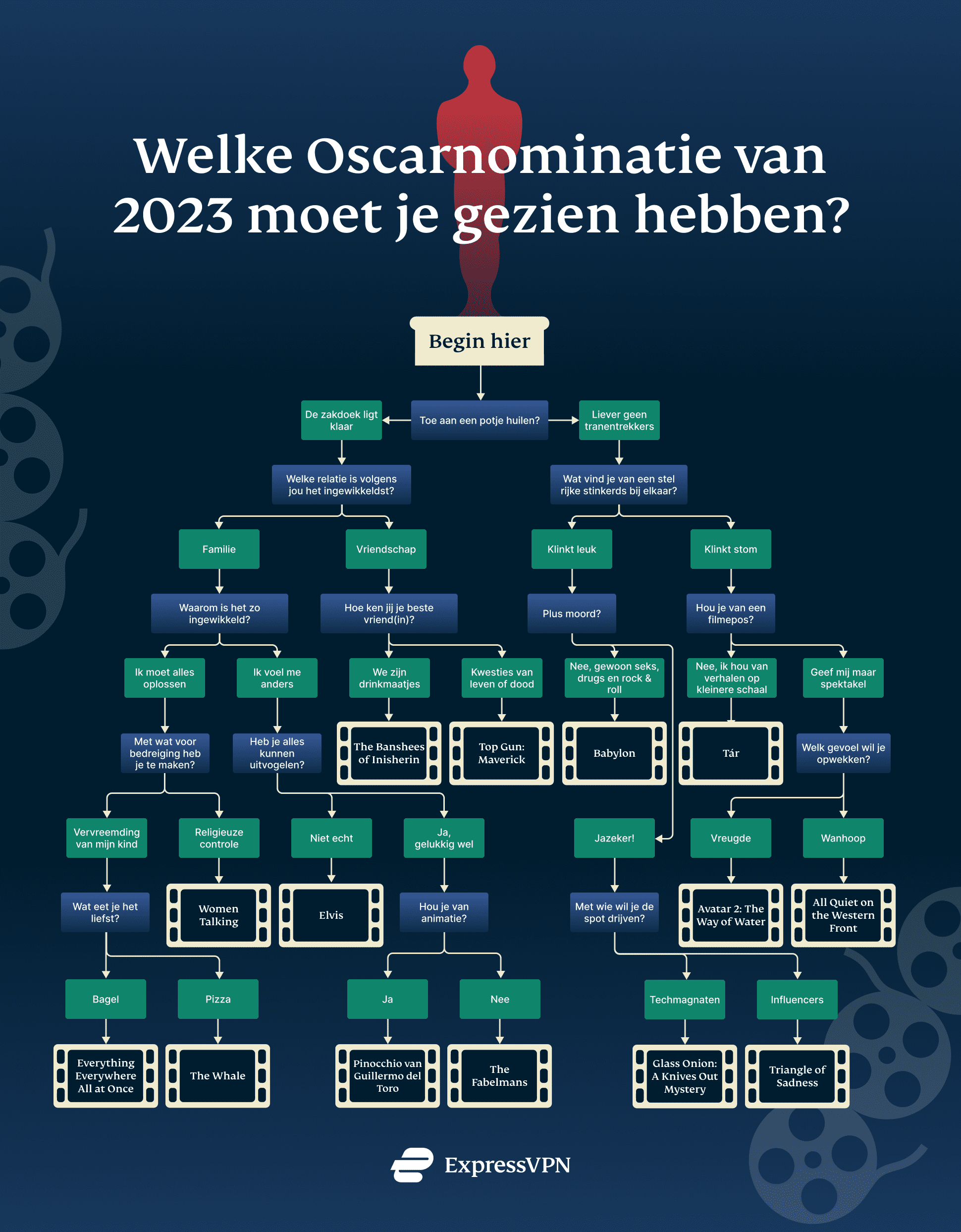 Stroomschema Oscarnominaties 2023