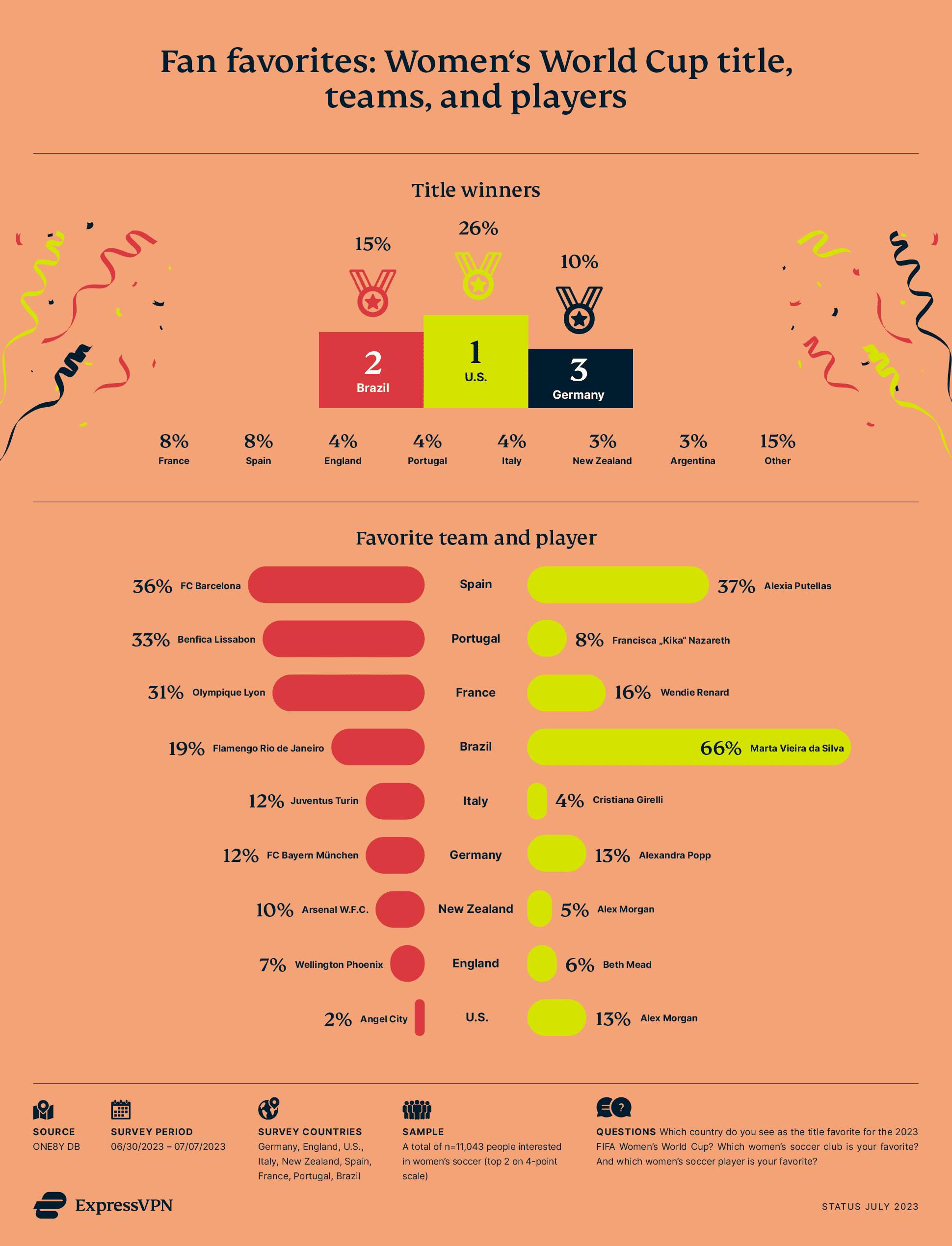 ExpressVPN Womens World Cup 07 Favorites 6