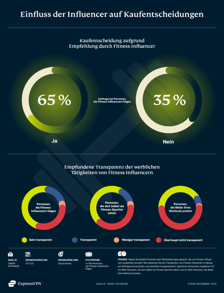 Gegenüberstellung Kreisdiagramme: Einfluss von Fitness-Influencern auf Kaufeintscheidung und empfundene Transparenz der Werbetätigkeiten von Fitness-Influencern