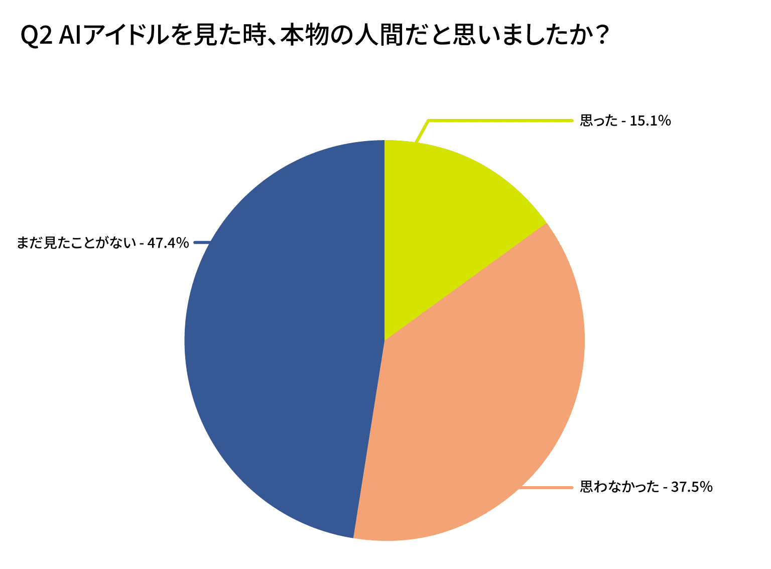 AIアイドルを見た時、本物の人間だと思いましたか?