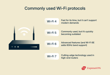 An explanation of Wi-Fi 4 through Wi-Fi 7.