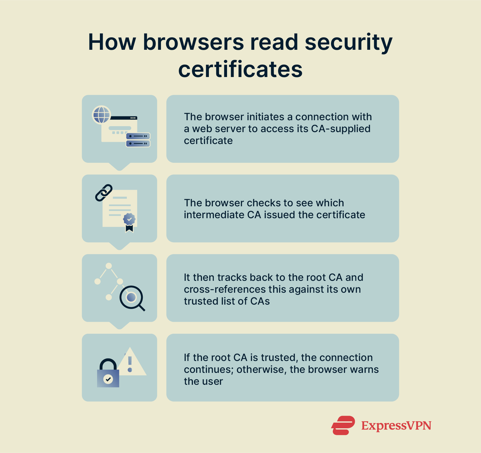 A step-by-step look at how browsers interpret security certificates and use their own pre-installed lists of trusted CAs to discern if a site is safe or not.