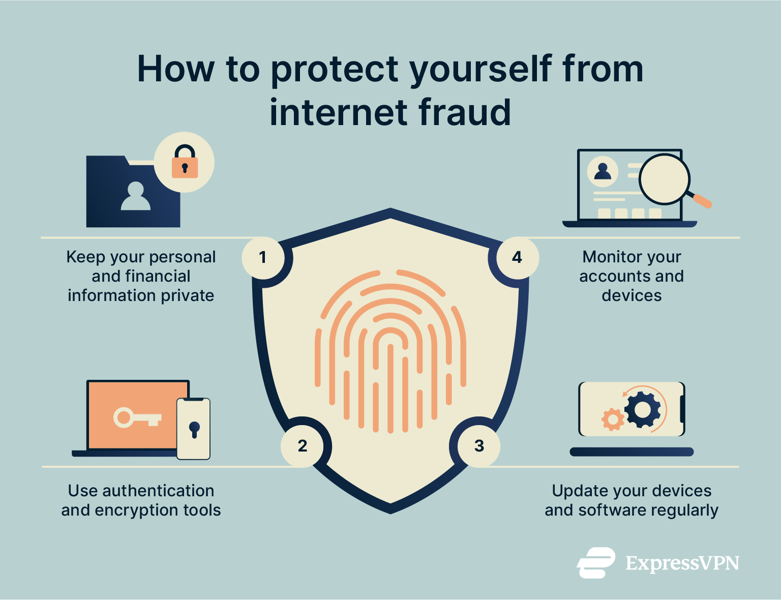 Four key tips for protecting yourself against internet fraud.