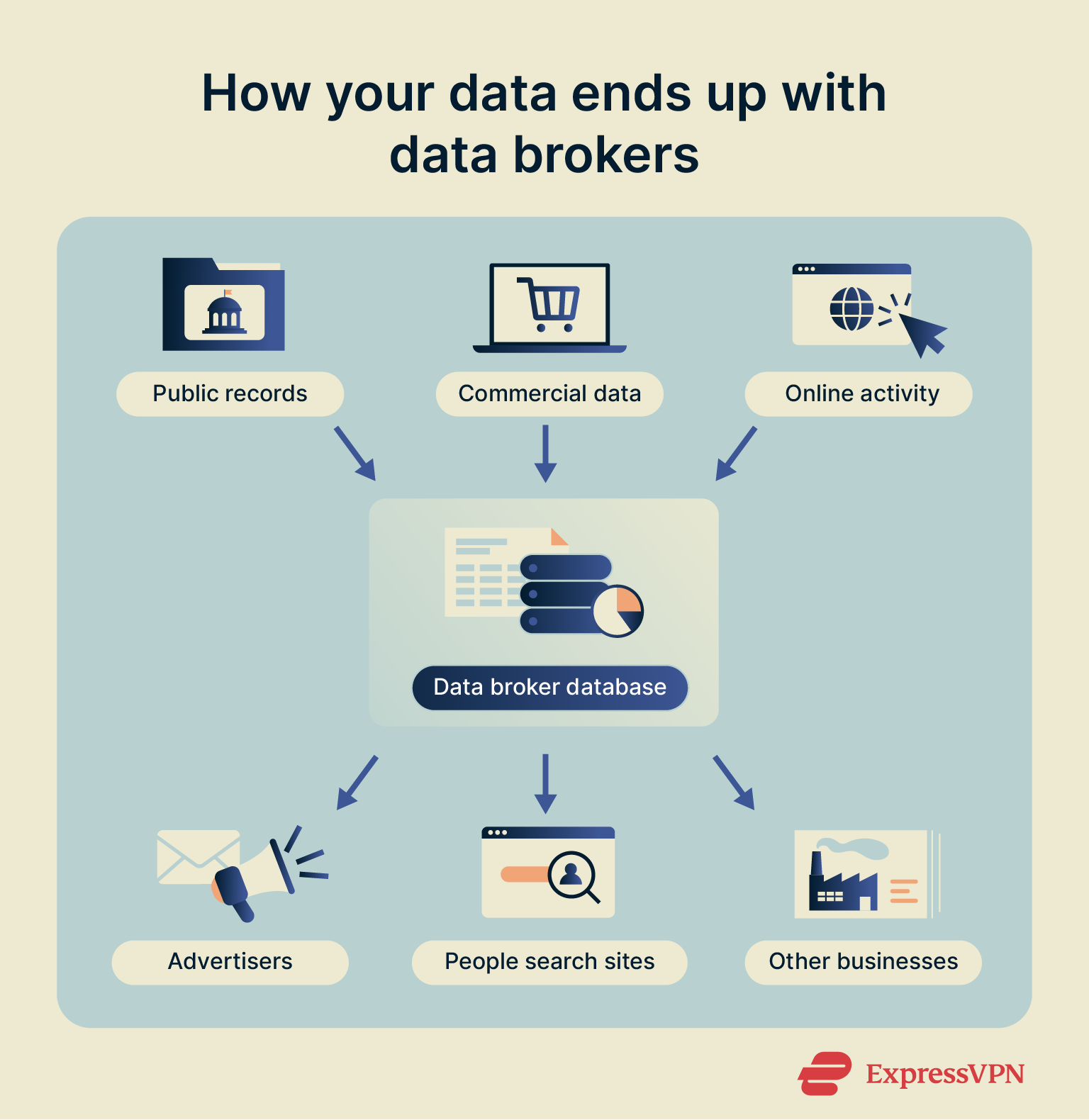 Infographic showing how data brokers collect information.