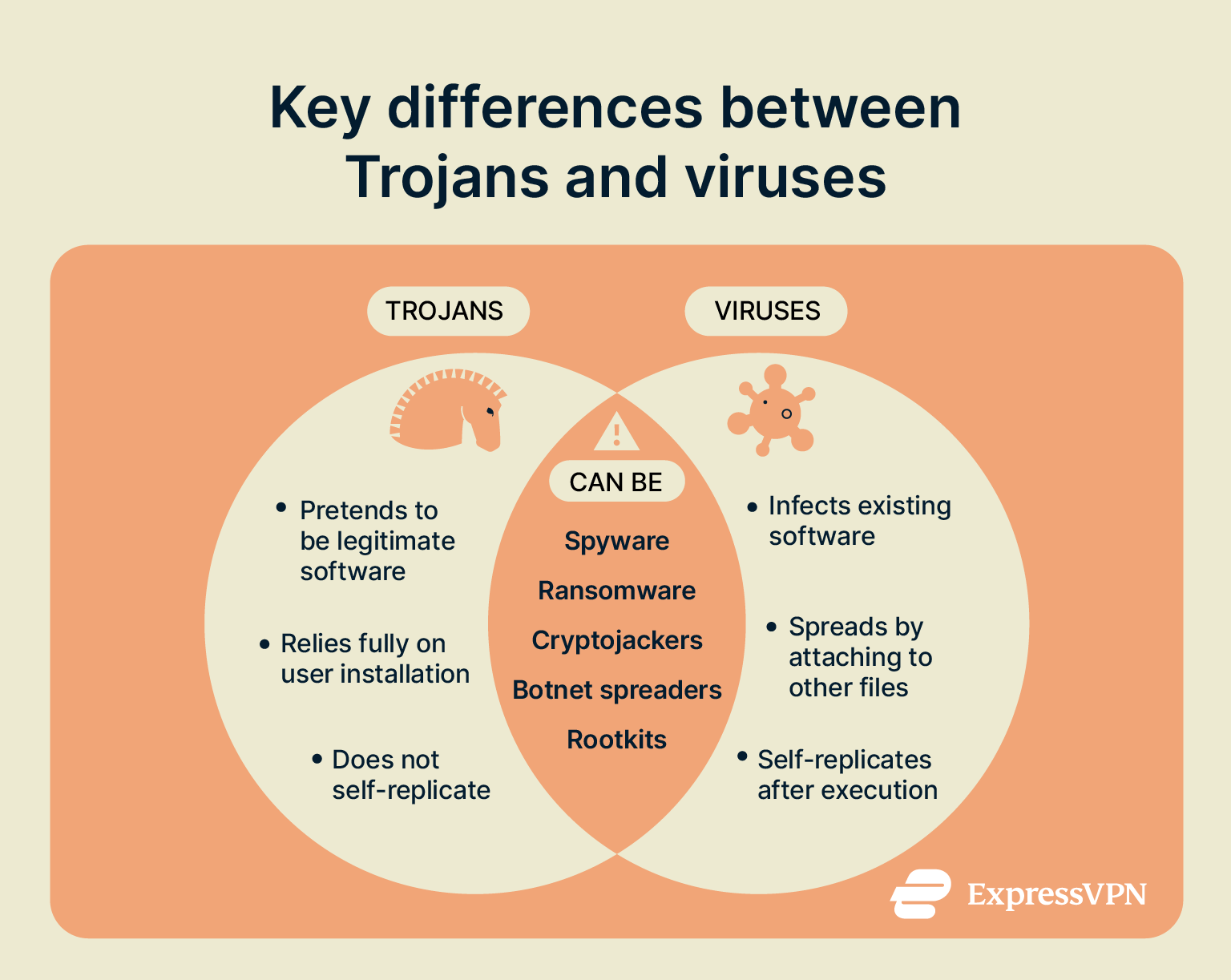 A Venn diagram showing how Trojans and viruses differ and the traits that they share.