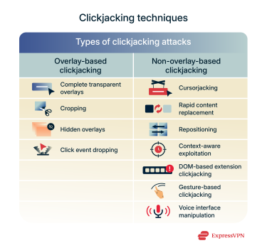 An infographic showing a table comparing overlay-based and non-overlay-based clickjacking techniques
