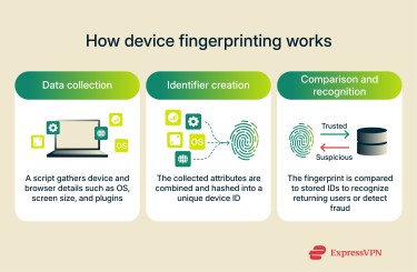 How device fingerprinting works.